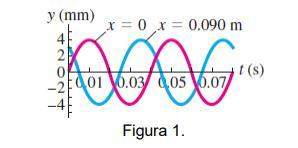 Una onda senoidal se propaga por una cuerda estirada en el eje x. el desplazamiento de la cuerda en