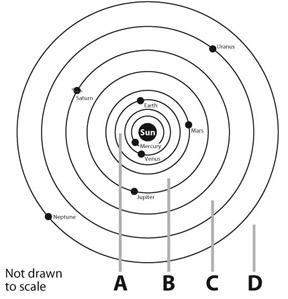 Which correctly identifies the location of the asteroid belt? question 1 options: a b c