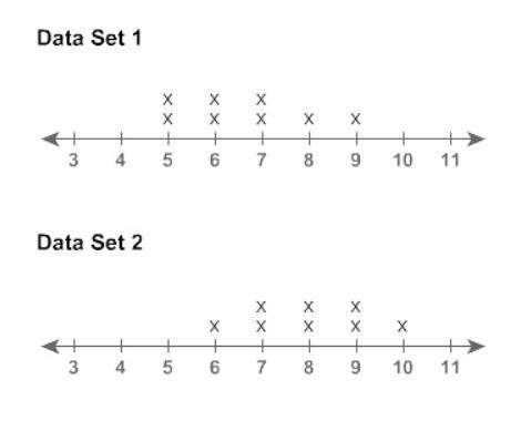 What is the overlap of data set 1 and data set 2? a. high b. moderate c. low d. none