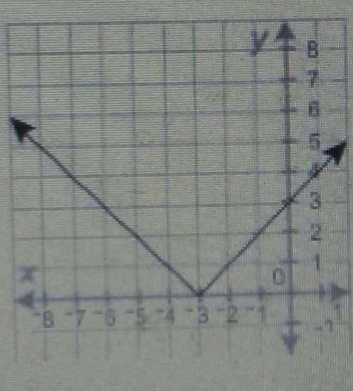 Which equation represents the grapha.f(x)=|x-3|b.f(x)=|x+3|c.f(x)=|x|-3d.f(x)=|x|+3