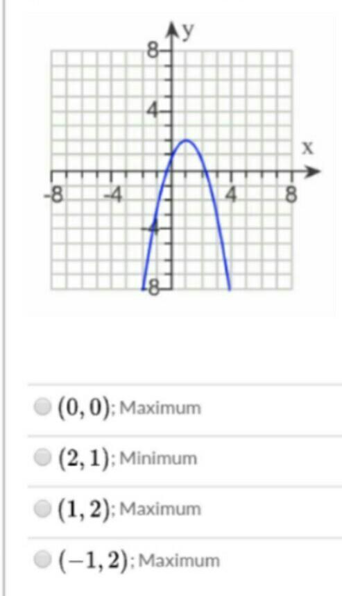 Identify the vertex of the graph tell whether it is a minimum or a maximum
