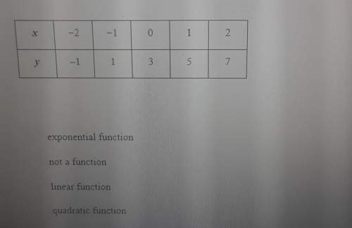 Look for a pattern in the table to determine which model best describes the data.exponential functio