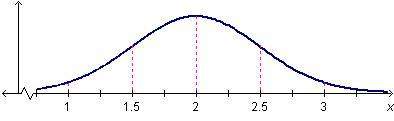 The graph shows a distribution of data. what is the standard deviation of the data? a)0.5 b)1.5 c)2