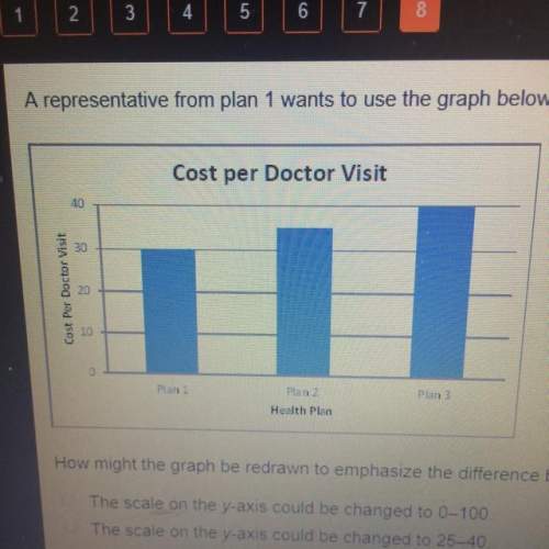 How might the graph be redrawn to emphasize the difference between the cost per doctor visit for eac