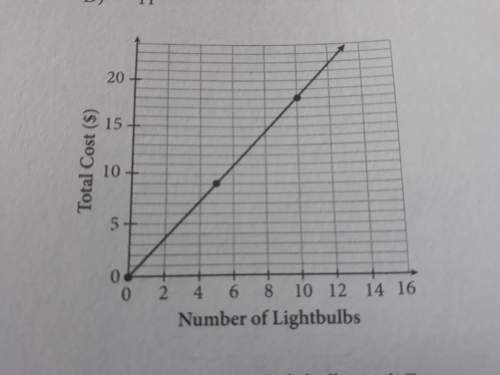 Ahardware store sells light bulbs in different quantities. the graph shows the cost of various quant