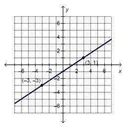 What is the equation of the graphed line in point-slope form?
