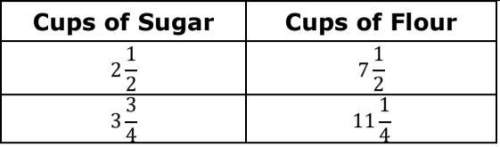 This table shows a proportional relationship between the number of cups of sugar and flour used for