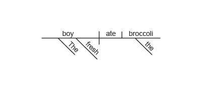 Ihave 5 min hurry read the sentence. the boy ate the fresh broccoli. which sentence diagram correc