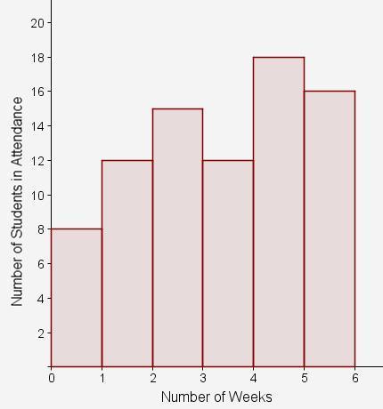 The histogram shows the weekly attendance of participants in a school's study skills program. what w