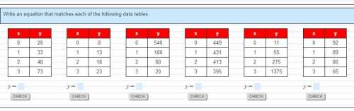 Create an equation using the tables.