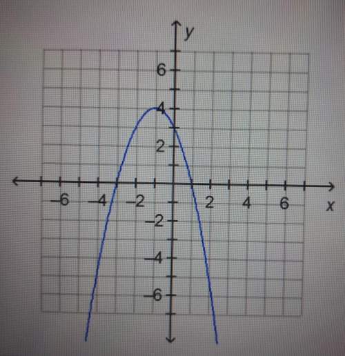 The graph of the function f(x) = -(x + 3)(x-1) is shown below ? which statement about t