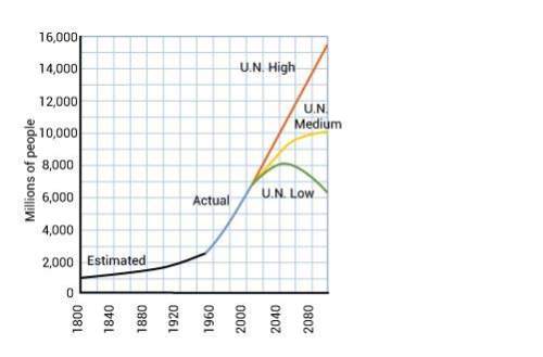 The graph shows three different projections of human population growth. if you assume that the high