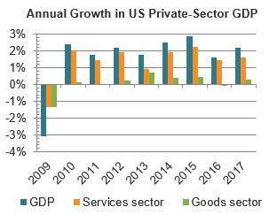 The graph shows gross domestic product in the us private sector from 2009 to 2017. based on the grap