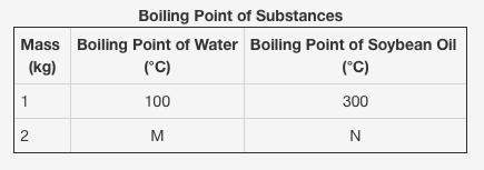The table shows the mass and boiling point of some substances.( i attached a picture of the table )p