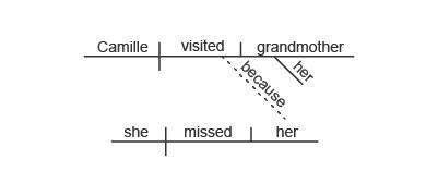 Which sentence diagram shows a compound sentence?