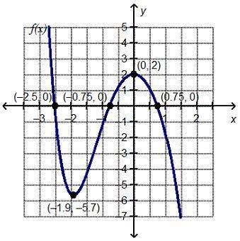 Which statement is true about the graphed function f(x)?  f(x) &lt; 0 over the interval