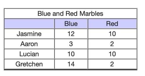 Will mark brainiest, , and rate to the best the table shows the number of blue marbles and red marbl