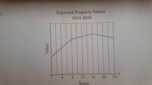 Arealtor is studying the graph above, which shows the expected value of properties in her area over