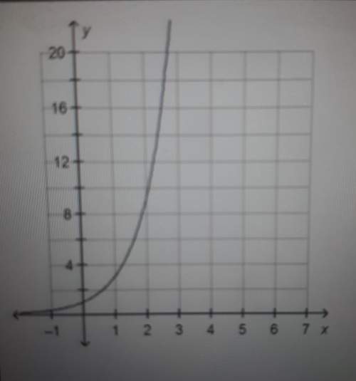 What are the domain and range of the function on the graph? the domain includes all integers, and th