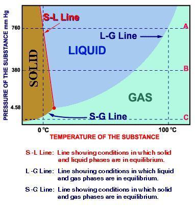 What is the approximate vapor pressure when the gas condenses at 80°c? a. 200 b. 5 c. 760 d. 400
