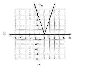 Which graph is a function of x? explanation, ?