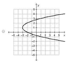 Which graph is a function of x? explanation, ?