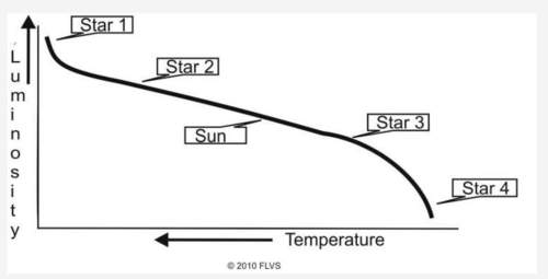 The graph below plots the temperature and luminosity of stars on the main sequence.