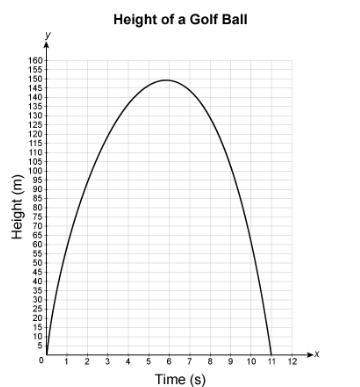 The graph represents the height y, in meters, above the ground of a golf ball x seconds after it is