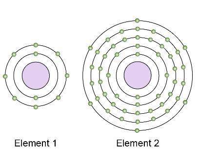 These models show the electron structures of two different nonmetal elements. which element is likel