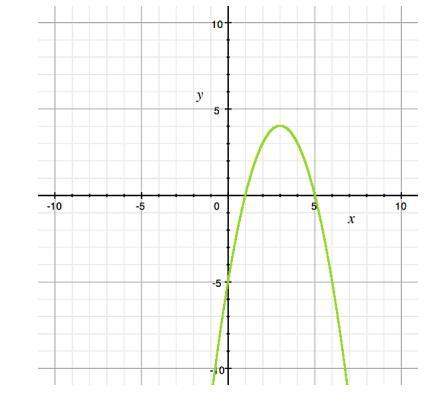 20 points what are the x-intercepts of the graph? a) x = -5 b) x = 1 and 5 c) x = 0 and 4 d) x = -1