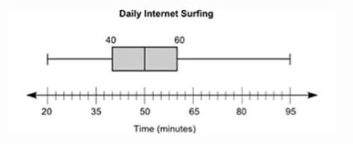 Plz, ! the box plot below shows the total amount of time, in minutes, the students of a class surf t