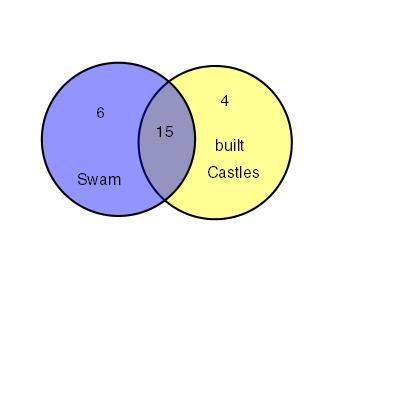 Geom will give brainliest the venn diagram represents a group of children who swam (left circle)