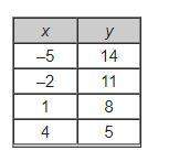 What is the equation of the linear function represented by the table?