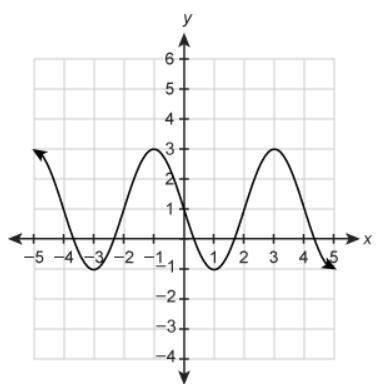 *! * what is the amplitude of the function graphed?
