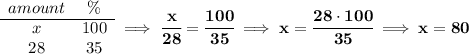 \bf \begin{array}{ccll}&#10;amount&\%\\&#10;\cline{1-2}&#10;x&100\\&#10;28&35&#10;\end{array}\implies \cfrac{x}{28}=\cfrac{100}{35}\implies x=\cfrac{28\cdot 100}{35}\implies x=80