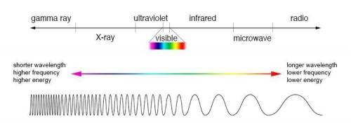 Radio waves are a part of the electromagnetic spectrum with high waves links and low frequencies.  a
