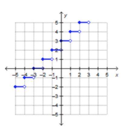 Which is the graph of g(x) = ⌈x + 3⌉?   asapp