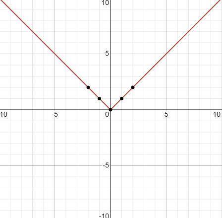 Complete the statements for the graph of f(x) = |x|. the domain of the function is . the range of th