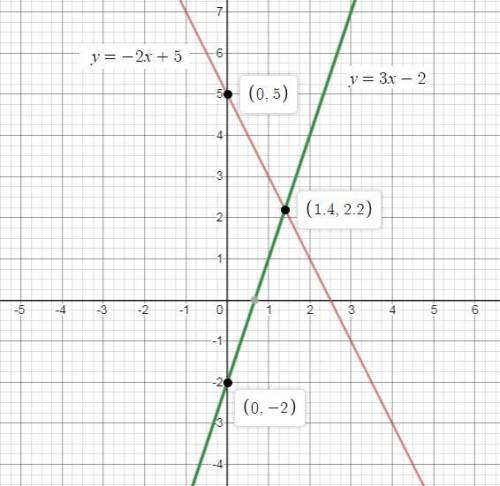 Which graph represents the solution to the given system?   y = -2x + 5 and y = 3x - 2