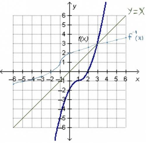 If f(x) and its inverse function, f–1(x),  are both plotted on the same coordinate plane, what is th