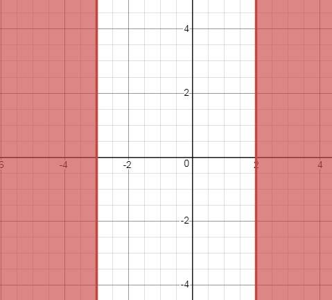 Solve and graph the absolute value inequality:  |2x+1| greater than or equal to 5