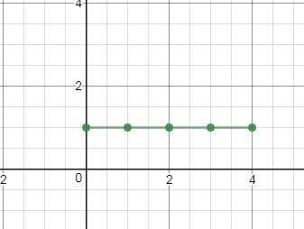 Complete the table with integer values of x from 0 to 4. then graph the function.