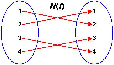 The mapping n(t), whose mapping diagram is shown below, is a function.  true or false