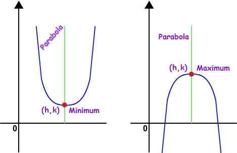 When a parabola opens upward, we call the y-value of the vertex the minimum value of the function. w