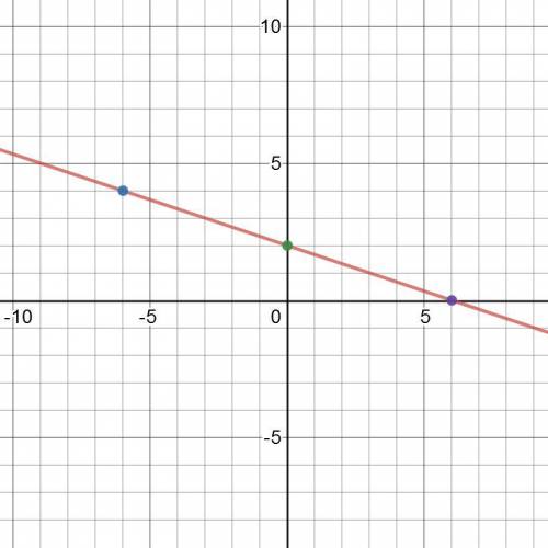Graph the linear equation. find three points that solve the equation, then plot on the graph. -x-3y=
