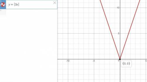 Graph the function. then use your graph to find the indicated limit. f(x) = |3x|, limx→−2 ∞