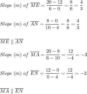 Slope\ (m)\ of\ \overline{ME} = \dfrac{20-12}{6-0}=\dfrac{8}{6}=\dfrac{4}{3}\\\\\\Slope\ (m)\ of\ \overline{AN} = \dfrac{8-0}{10-4}=\dfrac{8}{6}=\dfrac{4}{3}\\\\\\\overline{ME}\ ||\ \overline{AN}\\\\Slope\ (m)\ of\ \overline{MA} = \dfrac{20-8}{6-10}=\dfrac{12}{-4}=-3\\\\\\Slope\ (m)\ of\ \overline{EN} = \dfrac{12-0}{0-4}=\dfrac{12}{-4}=-3\\\\\\\overline{MA}\ ||\ \overline{EN}