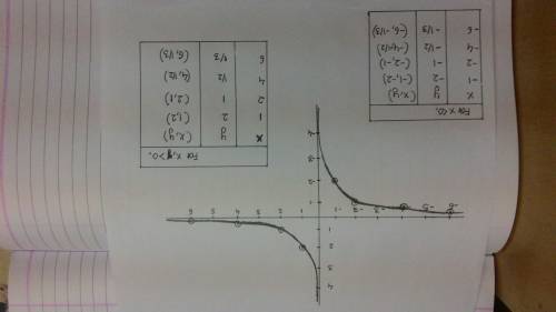 1. graph the function . draw a chart to show at least four ordered pairs that are on the graph.  y=