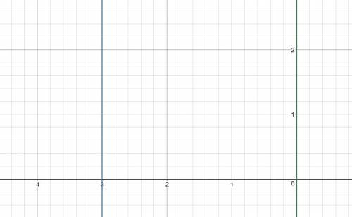 What is the distance between y axis and line x=-3