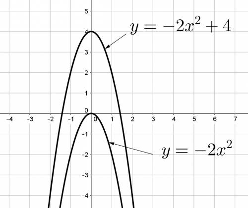 Graph the quadratic functions y = -2x2 and y = -2x2 + 4 . using those graphs, compare and contrast t